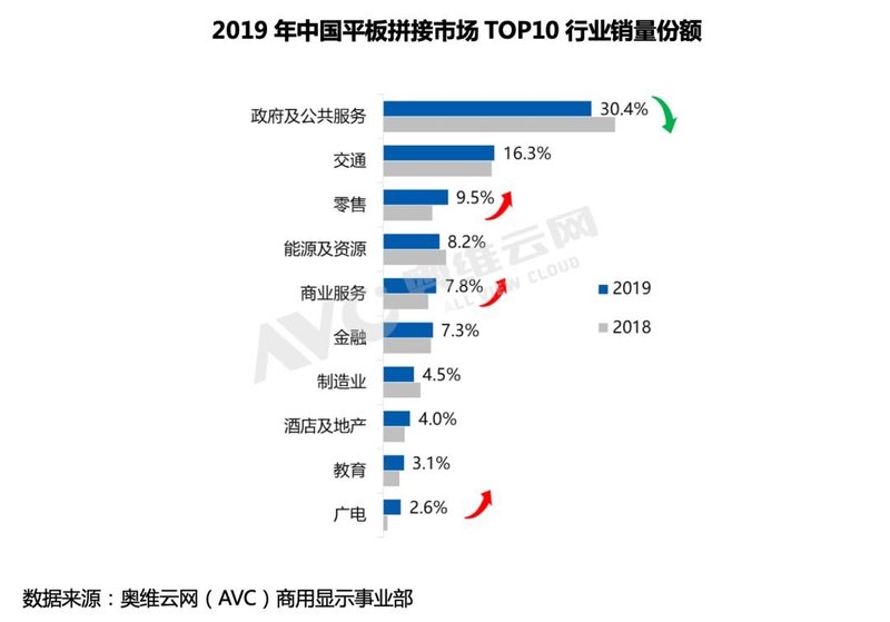 【年度盘点】2019平板拼接规模持续提升，2020任重道远