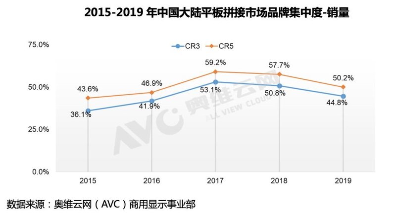 【年度盘点】2019平板拼接规模持续提升，2020任重道远