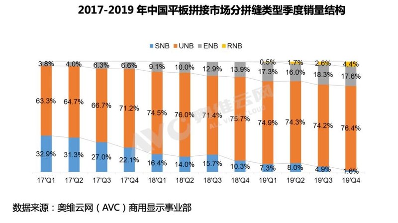 【年度盘点】2019平板拼接规模持续提升，2020任重道远