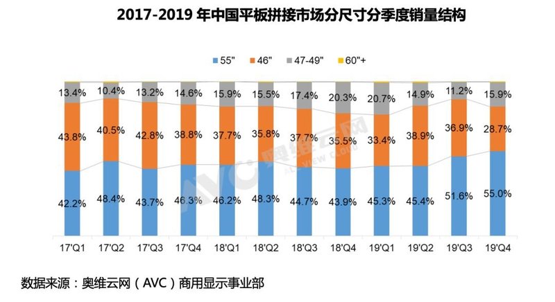 【年度盘点】2019平板拼接规模持续提升，2020任重道远