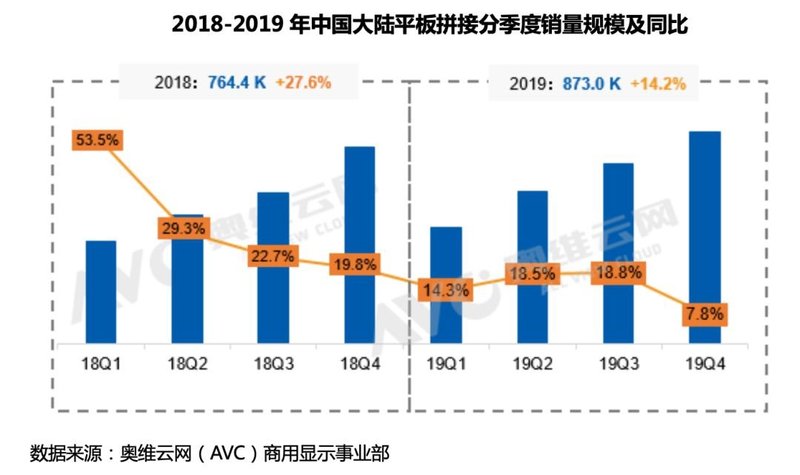 【年度盘点】2019平板拼接规模持续提升，2020任重道远