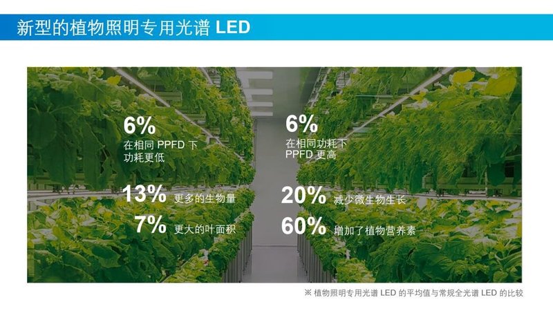 三星LED通过437nm峰值波长的植物照明专用光谱，实现植物工厂种植生菜减排6%！