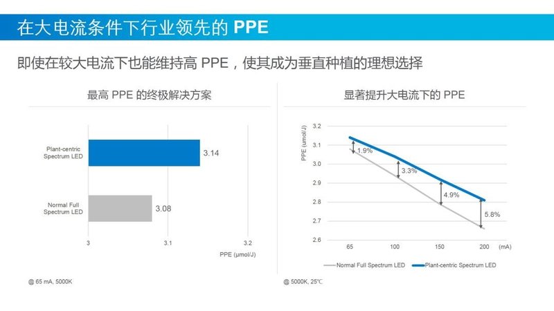 三星LED通过437nm峰值波长的植物照明专用光谱，实现植物工厂种植生菜减排6%！