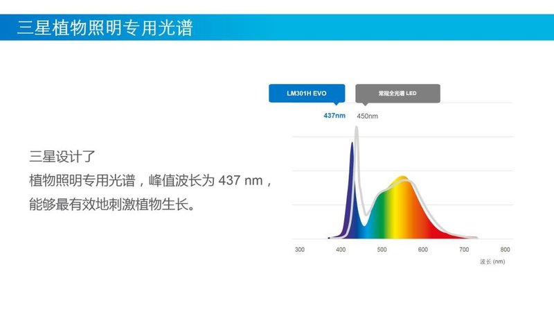三星LED通过437nm峰值波长的植物照明专用光谱，实现植物工厂种植生菜减排6%！