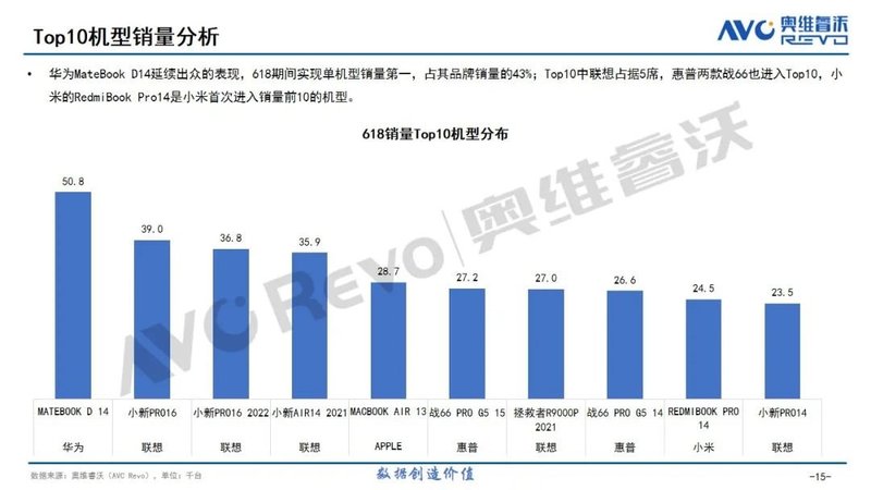 2022笔记本市场618快报-激进促销下的销量增长