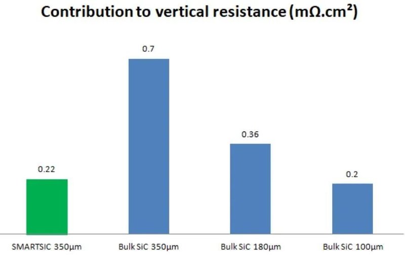 电阻率降低35%！Soitec公布碳化硅技术细节