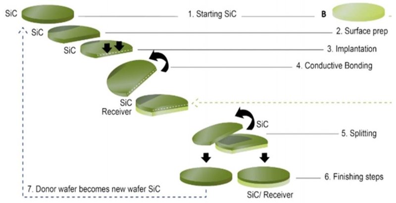 电阻率降低35%！Soitec公布碳化硅技术细节