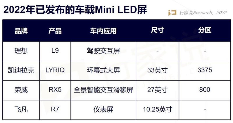 量产元年后，2022年Mini LED市场如何了？