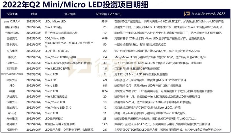 2022H1 汇总：Mini/Micro LED投资金额逼近700亿！