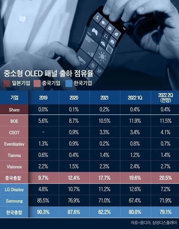 Q2中小尺寸国产AMOLED市占率合计预达20.5%