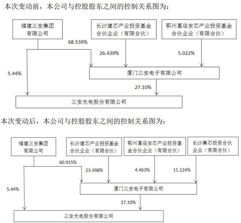 三安光电：控股股东获50亿元增资  抢滩新能源汽车市场