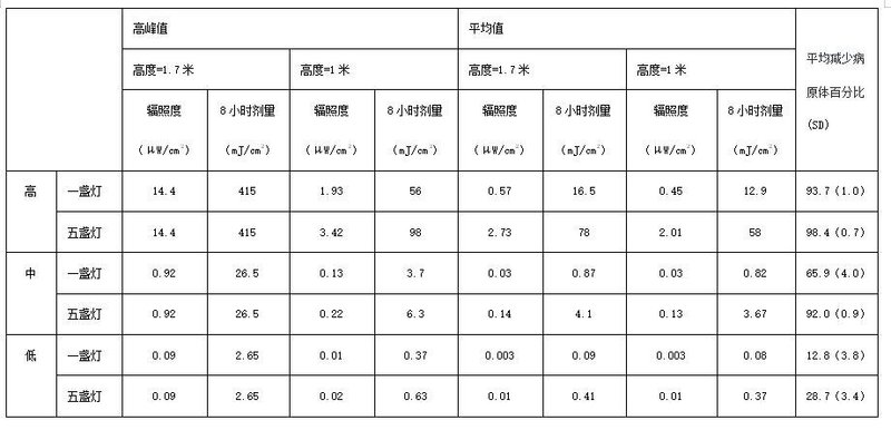 研究证实，远紫外线可高效杀灭房间中的悬浮病菌