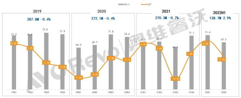 【年中盘点】TV面板市场年中总结与预测：寒冬已至，面板行业加速洗牌