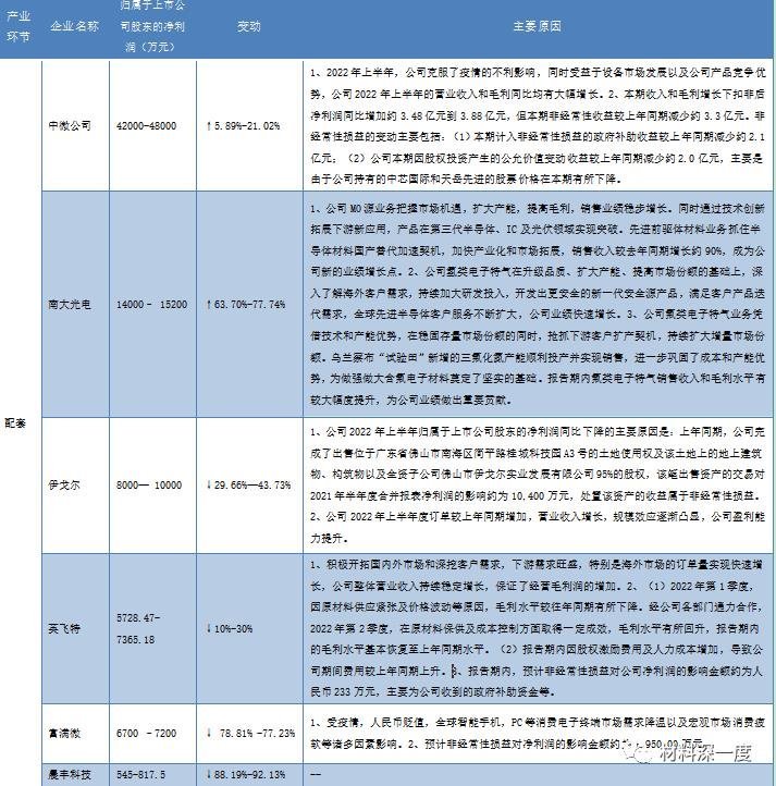 材料深一度|17家上市公司2022年上半年业绩预告汇总