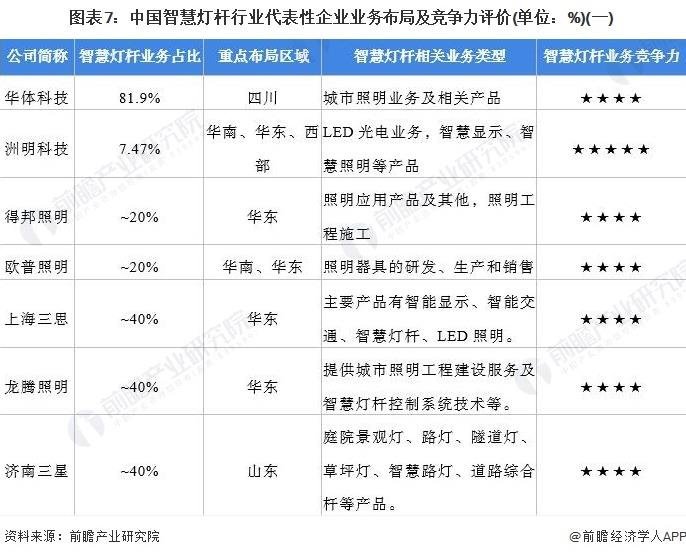 2022中国智慧灯杆行业竞争格局及市场份额分析
