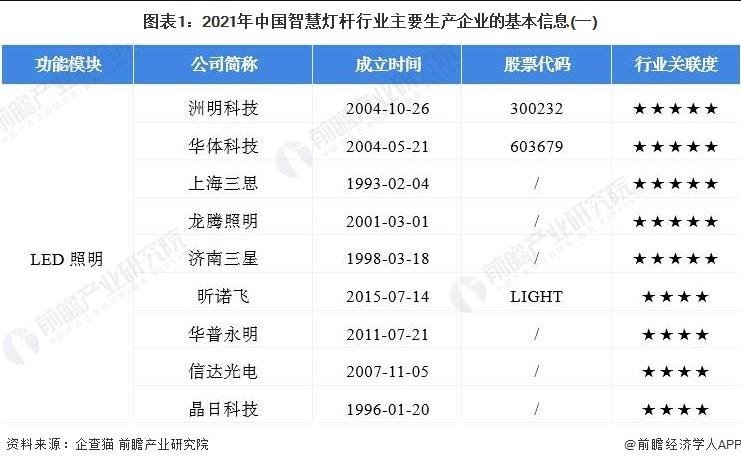 2022中国智慧灯杆行业竞争格局及市场份额分析