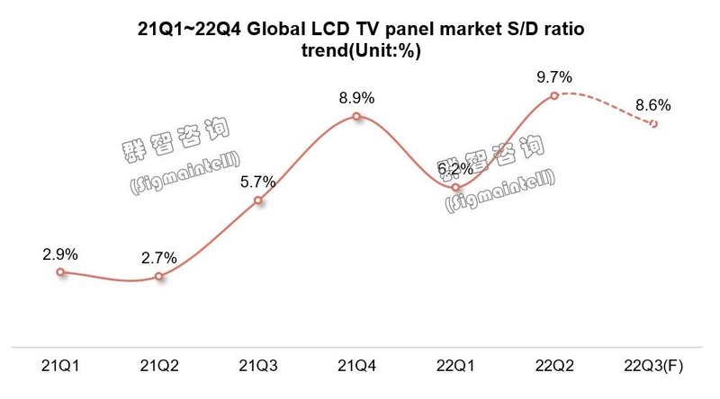 全球TV面板厂商启动史上最大幅度减产，供需何时恢复平衡？