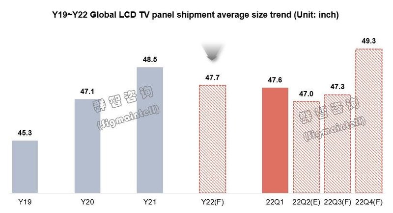 全球TV面板厂商启动史上最大幅度减产，供需何时恢复平衡？