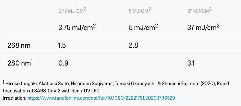 明确范围！CrystalIS和波士顿大学证明有效灭活SARS-CoV-2的波段