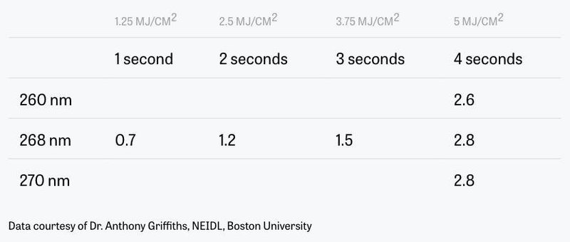 明确范围！CrystalIS和波士顿大学证明有效灭活SARS-CoV-2的波段