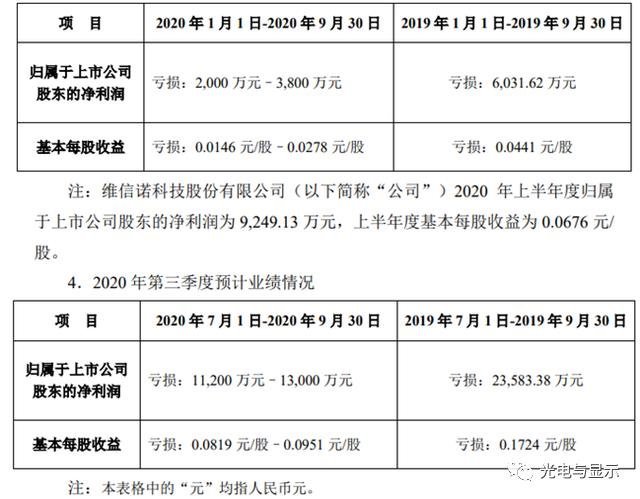 维信诺:预计第三季度净利润亏损1.1~1.3亿元