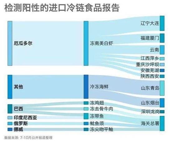 冷链接连检测出新冠病毒，消毒方式该怎么选？