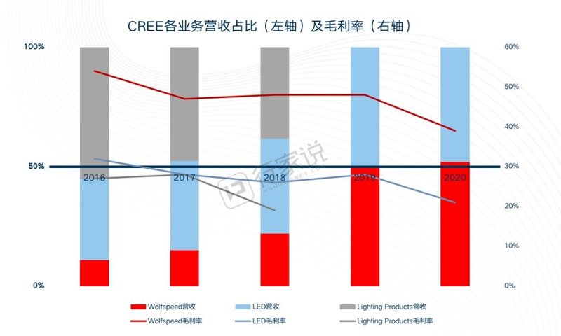 重磅！CREE科锐剥离LED业务，坚决迈向第三代半导体！