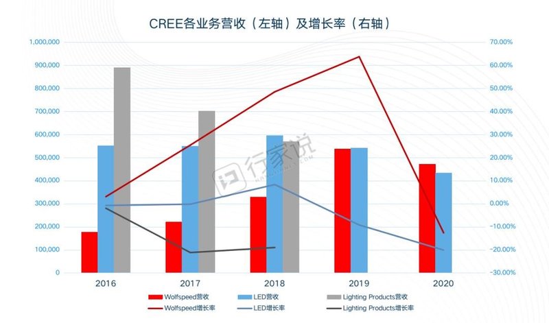 重磅！CREE科锐剥离LED业务，坚决迈向第三代半导体！