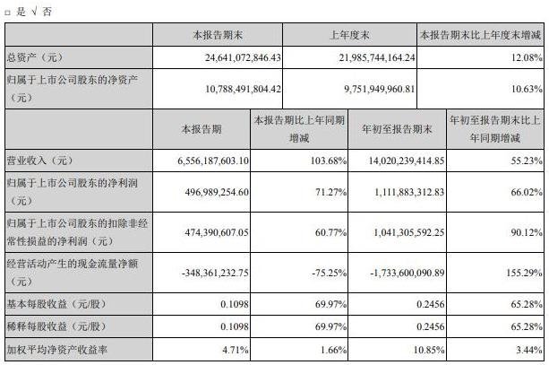 兆驰股份2020年前三季度净利11.12亿销售收入增加