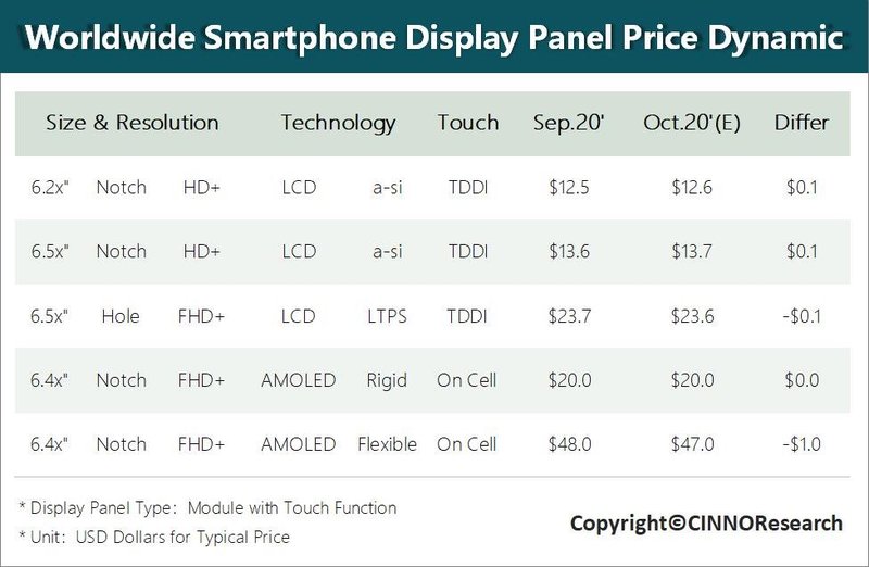 CINNOResearch|手机头部品牌抢占华为留下的市场真空地带，面板需求旺盛或将持续至年底