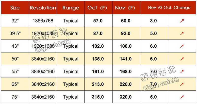 群智研究｜2020年10月TV面板价格风向标（下旬版）