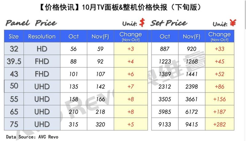 【价格快讯】10月TV面板&整机价格快报（下旬版）