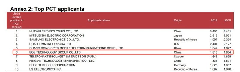 面板｜京东方收购中电熊猫稳居行业龙头，中国显示走向良性发展