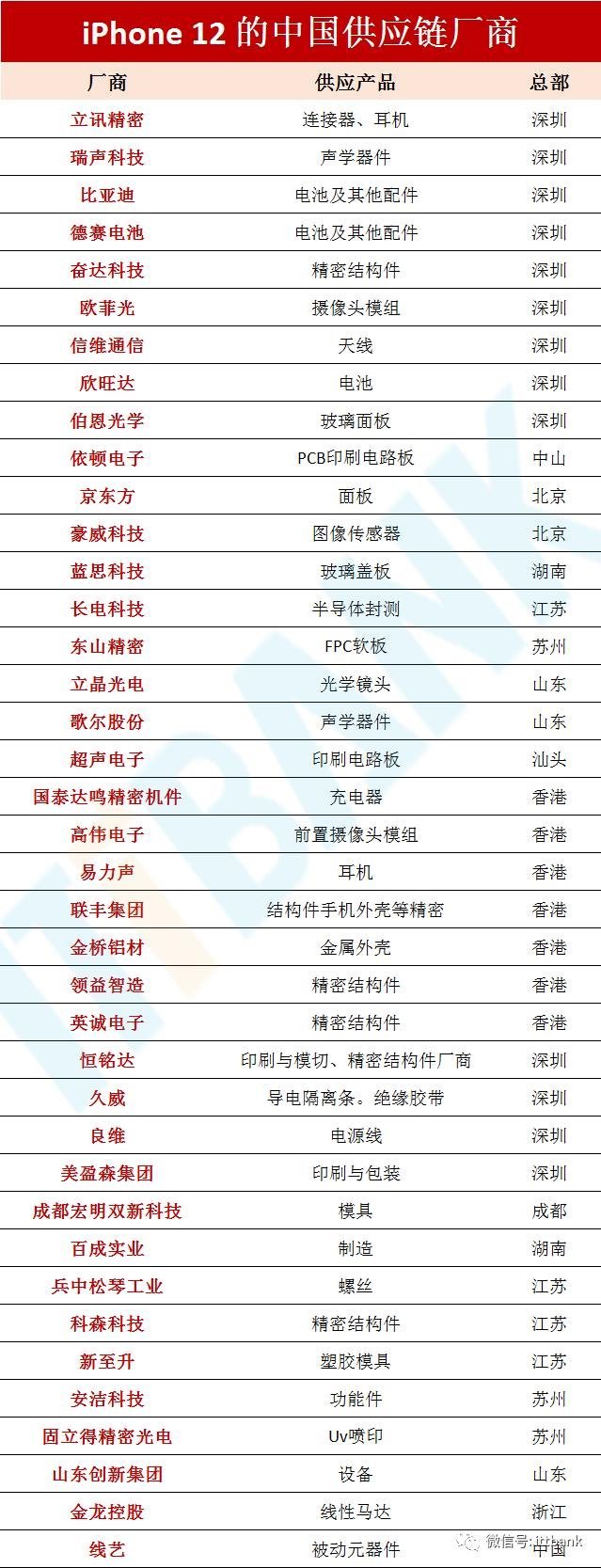 iPhone12的中国供应链厂商（含拆解视频）