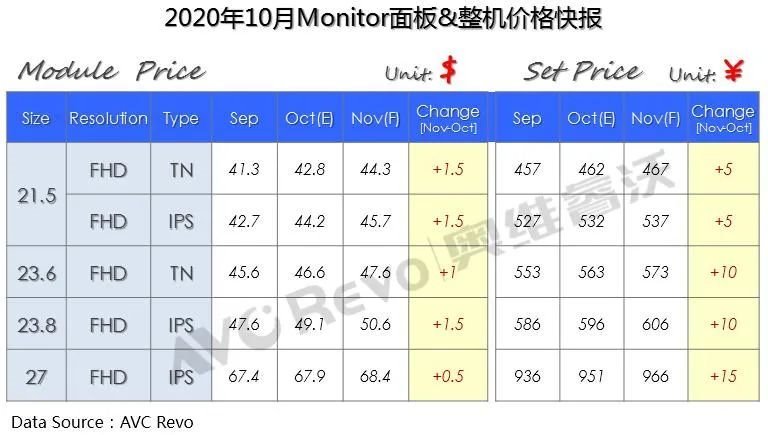 【价格快讯】10月Monitor面板&整机价格快报