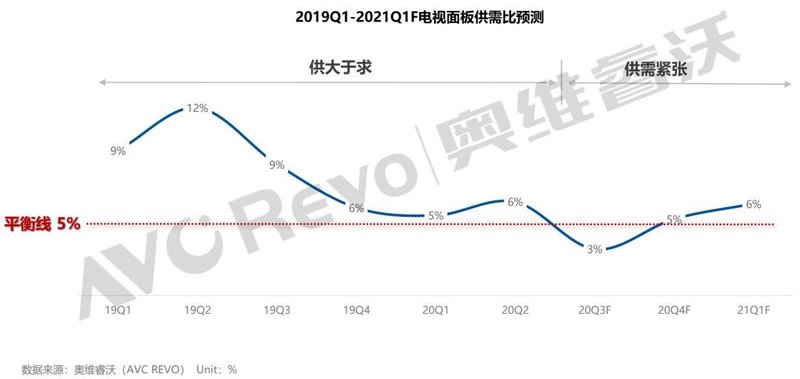 电视面板价格持续暴涨，行业机遇与风险分析