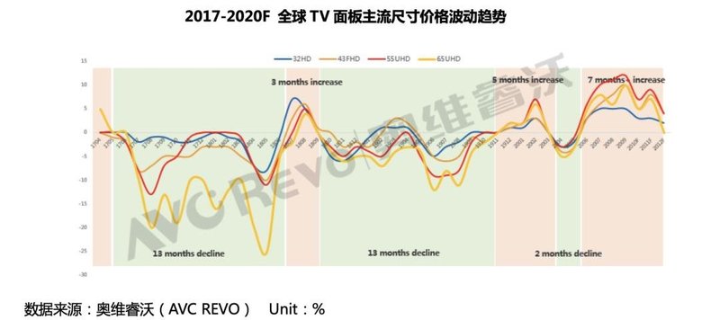 电视面板价格持续暴涨，行业机遇与风险分析