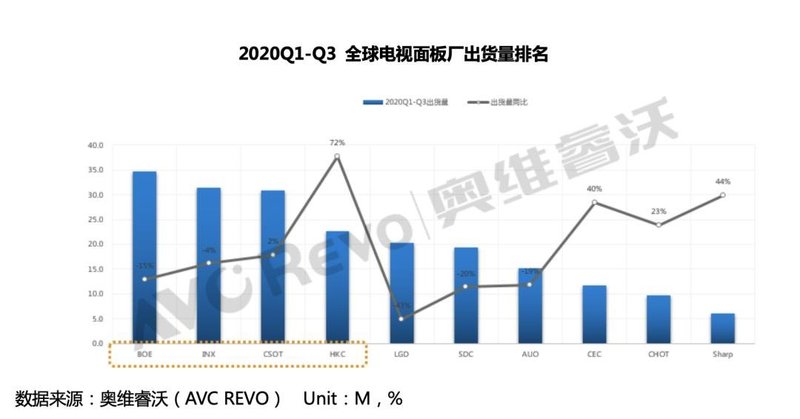 电视面板价格持续暴涨，行业机遇与风险分析