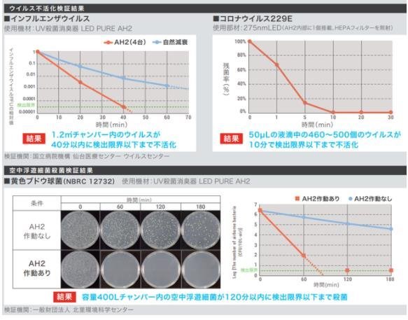 UVA+UVC！NitrideSemiconductor新推小型LED空气净化器