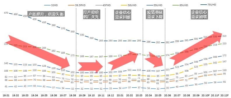 【季度盘点】全球电视面板前三季度出货同比下降6.6%，供需进入到持续紧张期