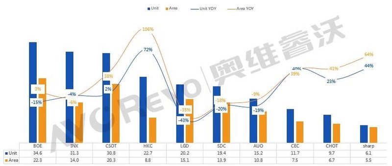 【季度盘点】全球电视面板前三季度出货同比下降6.6%，供需进入到持续紧张期