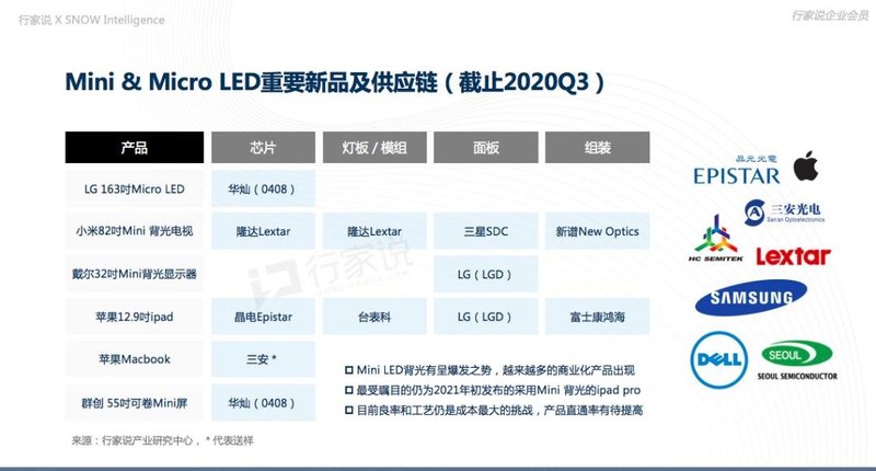 最新！盘点今年发布的消费类Mini&MicroLED产品