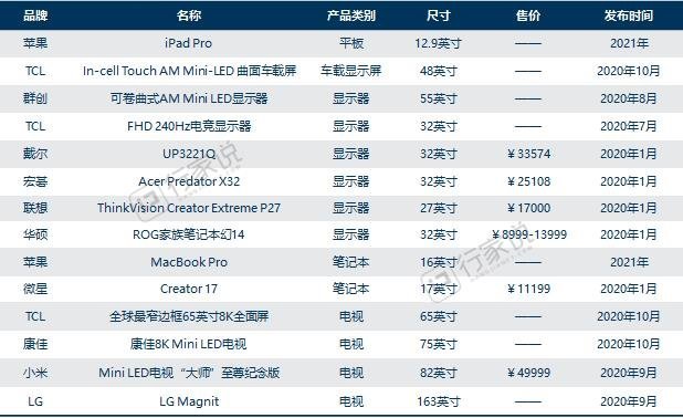 最新！盘点今年发布的消费类Mini&MicroLED产品