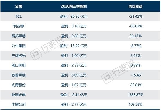 TCL、利亚德、欧普照明，佛山照明及中微公司等十家企业三季报出炉！