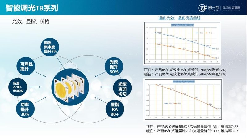 同一方发布智能调光TB系列