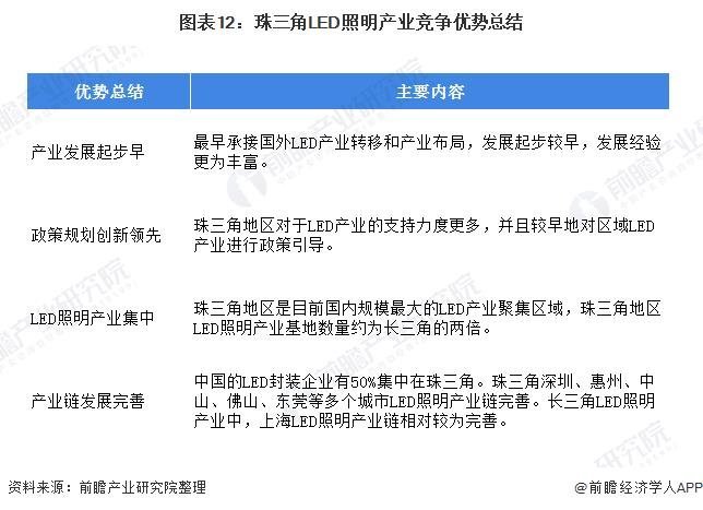 2020年中国LED照明行业区域竞争格局分析