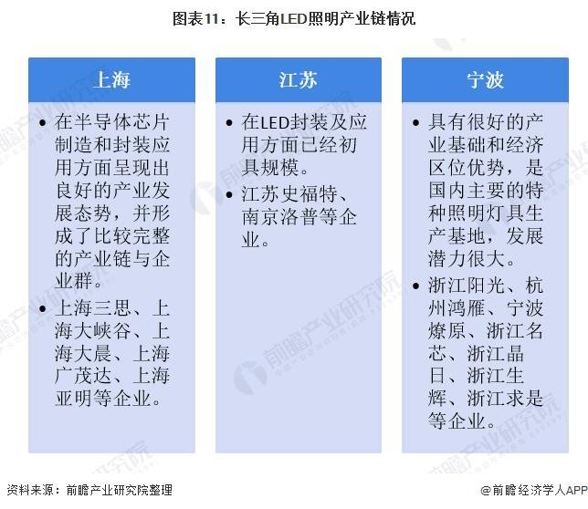 2020年中国LED照明行业区域竞争格局分析