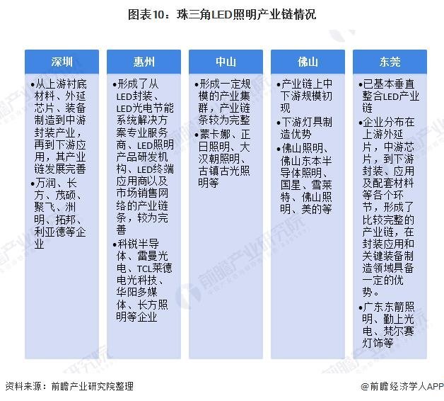 2020年中国LED照明行业区域竞争格局分析