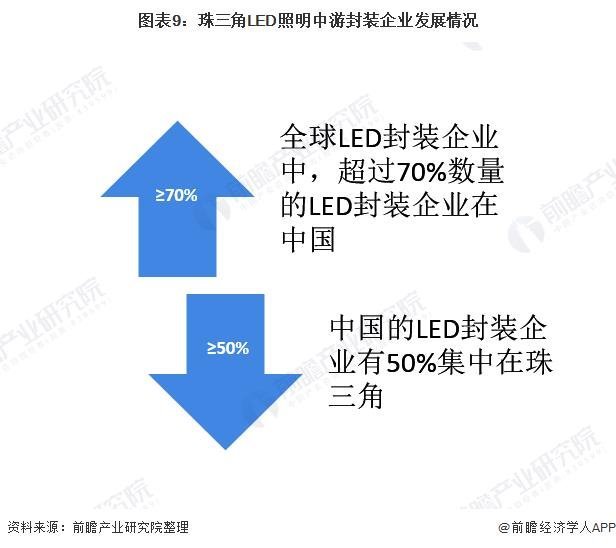 2020年中国LED照明行业区域竞争格局分析