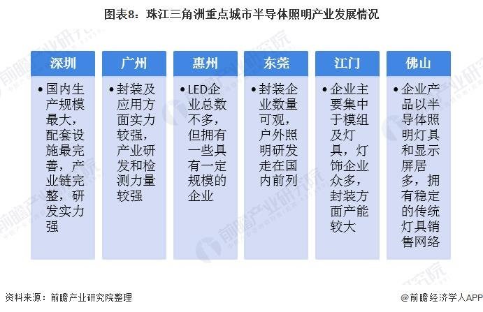 2020年中国LED照明行业区域竞争格局分析